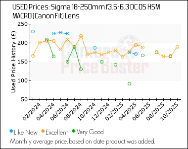 Best Price History for the Sigma 18-250mm f3.5-6.3 DC OS HSM MACRO (Canon Fit) Lens