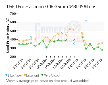 Best Price History for the Canon EF 16-35mm f2.8L USM Lens