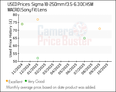 Best Price History for the Sigma 18-250mm f3.5-6.3 DC HSM MACRO (Sony Fit) Lens