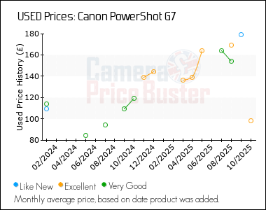Best Price History for the Canon PowerShot G7
