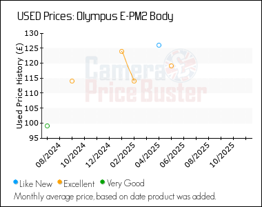 Best Price History for the Olympus E-PM2 Body