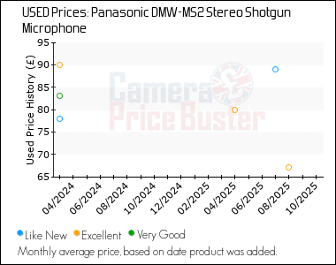 Best Price History for the Panasonic DMW-MS2 Stereo Shotgun Microphone