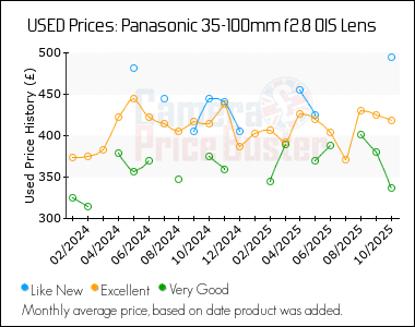 Best Price History for the Panasonic 35-100mm f2.8 OIS Lens