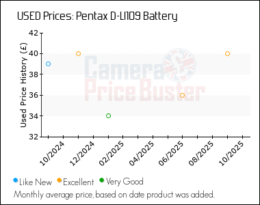 Best Price History for the Pentax D-LI109 Battery
