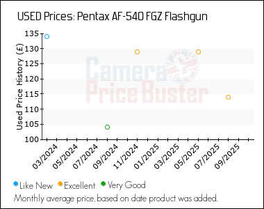 Best Price History for the Pentax AF-540 FGZ Flashgun