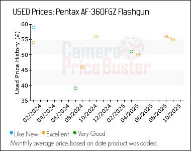 Best Price History for the Pentax AF-360FGZ Flashgun