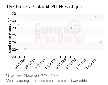 Best Price History for the Pentax AF-200FG Flashgun