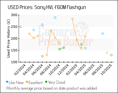 Best Price History for the Sony HVL-F60M Flashgun