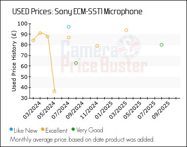 Best Price History for the Sony ECM-SST1 Microphone