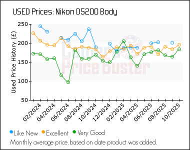 Best Price History for the Nikon D5200 Body