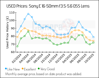 Best Price History for the Sony E 16-50mm f3.5-5.6 OSS Lens