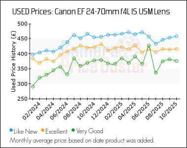 Best Price History for the Canon EF 24-70mm f4L IS USM Lens
