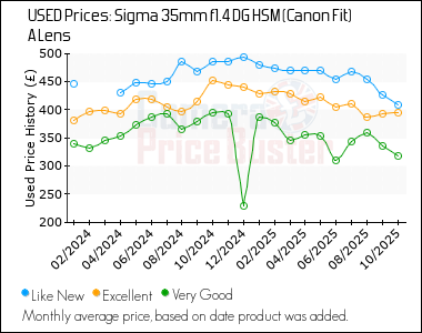 Best Price History for the Sigma 35mm f1.4 DG HSM (Canon Fit) A Lens