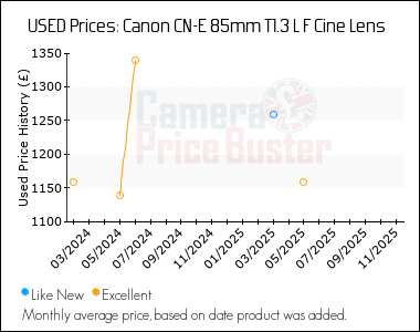 Best Price History for the Canon CN-E 85mm T1.3 L F Cine Lens