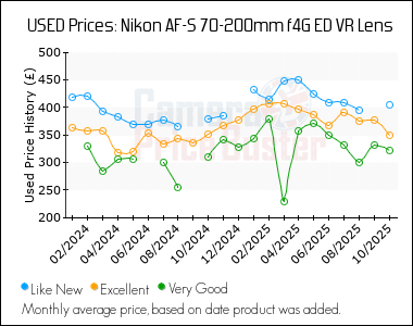 Best Price History for the Nikon AF-S 70-200mm f4G ED VR Lens