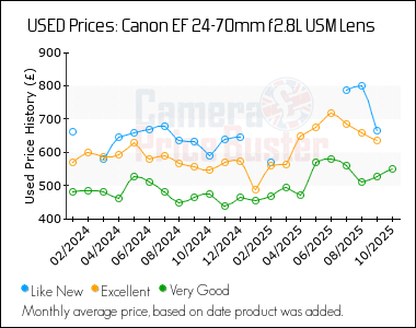 Best Price History for the Canon EF 24-70mm f2.8L USM Lens