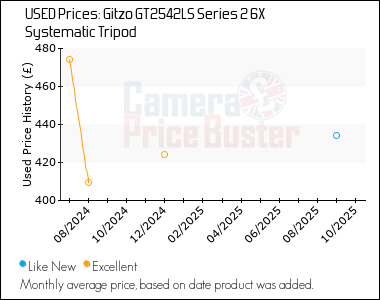 Best Price History for the Gitzo GT2542LS Series 2 6X Systematic Tripod