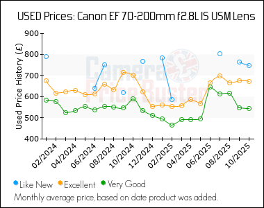 Best Price History for the Canon EF 70-200mm f2.8L IS USM Lens
