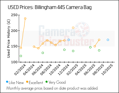 Best Price History for the Billingham 445 Camera Bag