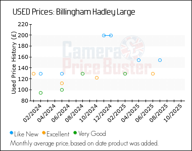 Best Price History for the Billingham Hadley Large