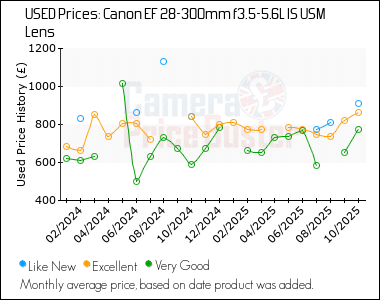 Best Price History for the Canon EF 28-300mm f3.5-5.6L IS USM Lens
