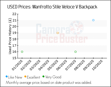 Best Price History for the Manfrotto Stile Veloce V Backpack