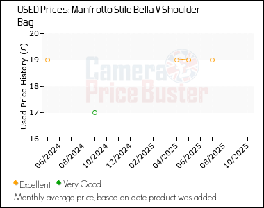 Best Price History for the Manfrotto Stile Bella V Shoulder Bag