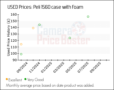 Best Price History for the Peli 1560 case with Foam