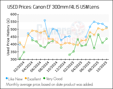 Best Price History for the Canon EF 300mm f4L IS USM Lens