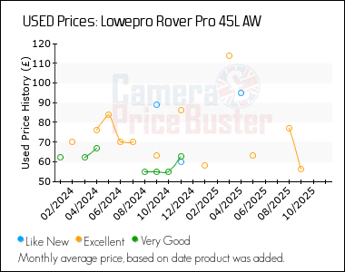 Best Price History for the Lowepro Rover Pro 45L AW