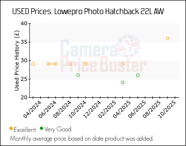 Best Price History for the Lowepro Photo Hatchback 22L AW