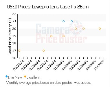 Best Price History for the Lowepro Lens Case 11 x 26cm