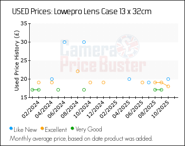 Best Price History for the Lowepro Lens Case 13 x 32cm