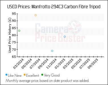 Best Price History for the Manfrotto 294C3 Carbon Fibre Tripod
