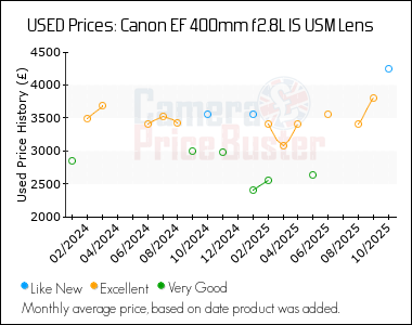 Best Price History for the Canon EF 400mm f2.8L IS USM Lens