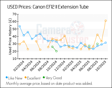 Best Price History for the Canon EF12 II Extension Tube
