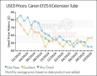 Best Price History for the Canon EF25 II Extension Tube