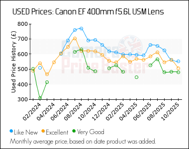 Best Price History for the Canon EF 400mm f5.6L USM Lens