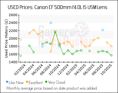 Best Price History for the Canon EF 500mm f4.0L IS USM Lens