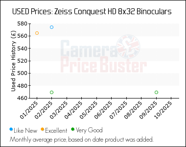 Best Price History for the Zeiss Conquest HD 8x32 Binoculars