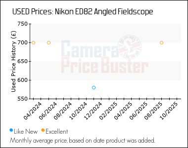 Best Price History for the Nikon ED82 Angled Fieldscope