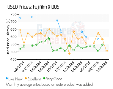 Best Price History for the Fujifilm X100S