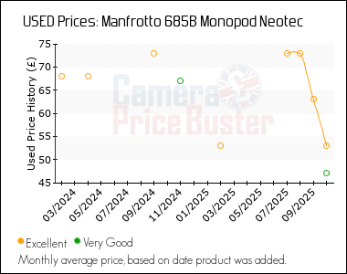 Best Price History for the Manfrotto 685B Monopod Neotec