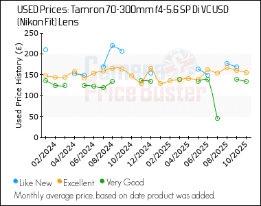 Best Price History for the Tamron 70-300mm f4-5.6 SP Di VC USD (Nikon Fit) Lens