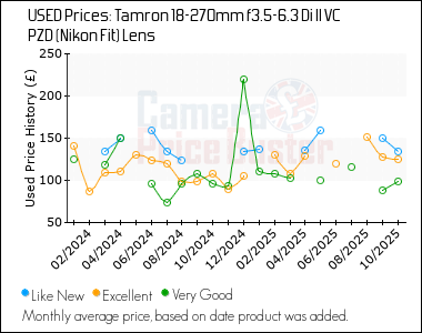 Best Price History for the Tamron 18-270mm f3.5-6.3 Di II VC PZD (Nikon Fit) Lens