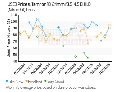 Best Price History for the Tamron 10-24mm f3.5-4.5 Di II LD (Nikon Fit) Lens