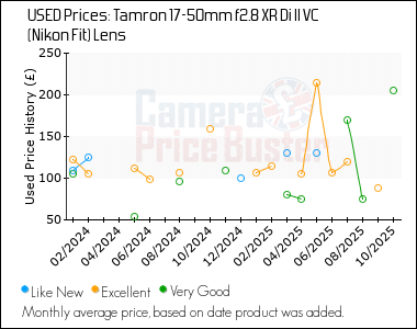 Best Price History for the Tamron 17-50mm f2.8 XR Di II VC (Nikon Fit) Lens