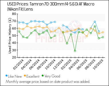 Best Price History for the Tamron 70-300mm f4-5.6 Di AF Macro (Nikon Fit) Lens