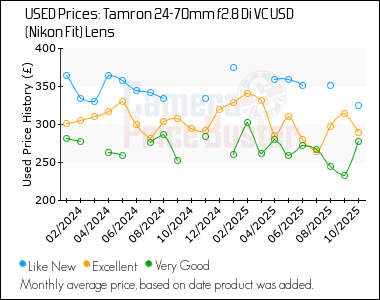 Best Price History for the Tamron 24-70mm f2.8 Di VC USD (Nikon Fit) Lens