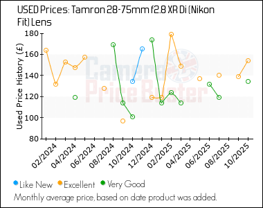 Best Price History for the Tamron 28-75mm f2.8 XR Di (Nikon Fit) Lens